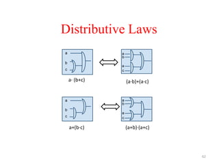 62
Distributive Laws
a· (b+c) (a·b)+(a·c)
a+(b·c) (a+b)·(a+c)
 