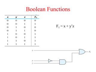 Boolean Functions
F1 = x + y’z
 
