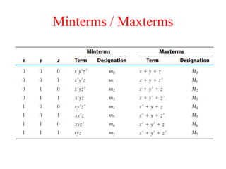 Minterms / Maxterms
 
