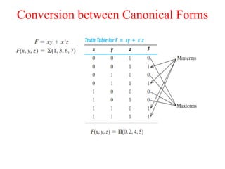Conversion between Canonical Forms
 