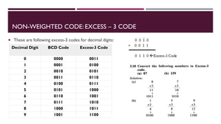 FYBSC IT Digital Electronics Unit I Chapter I Number System and Binary ...