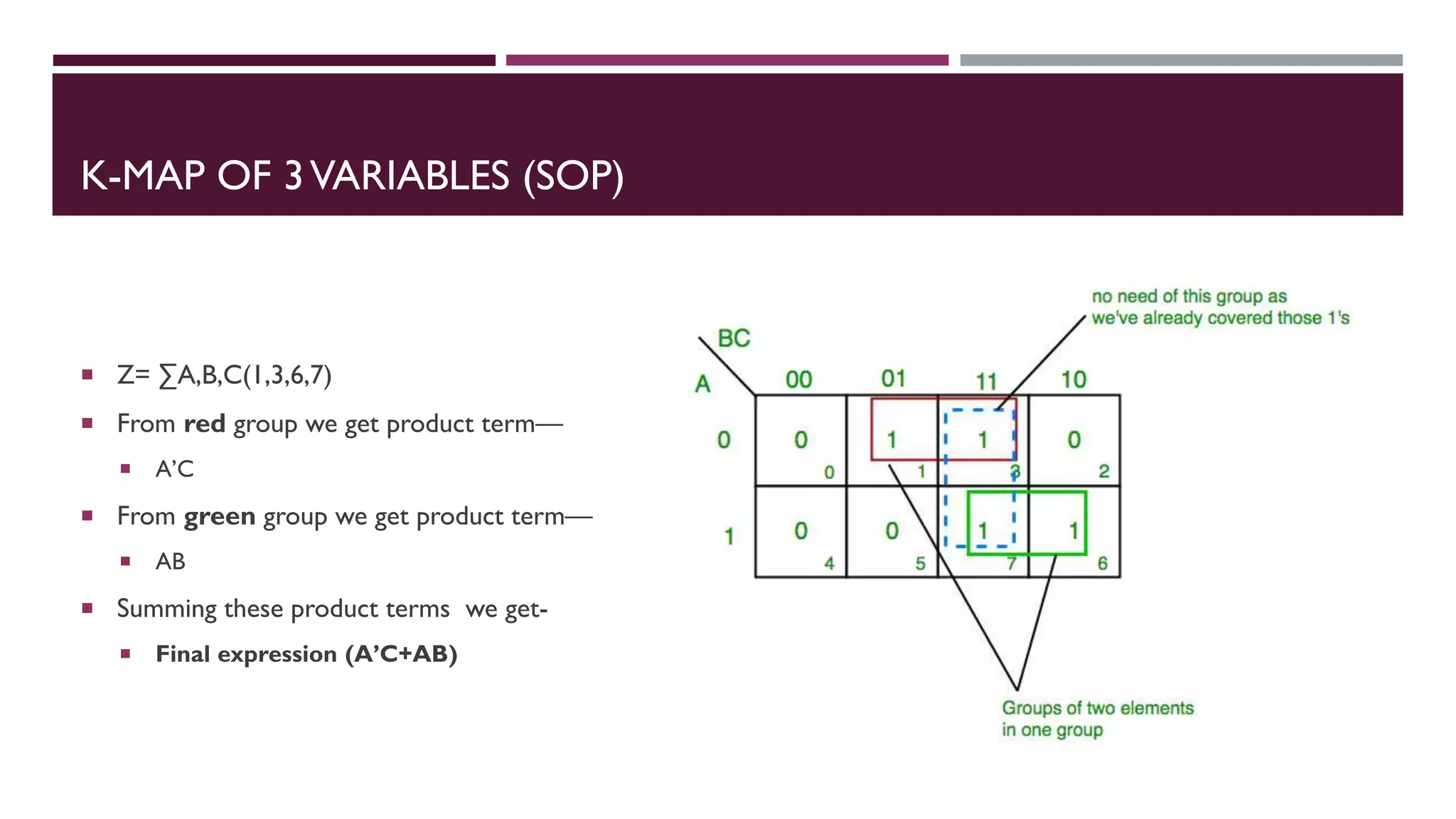 K-MAP OF 3VARIABLES (SOP)
 Z= ∑A,B,C(1,3,6,7)
 From red group we get product term—
 A’C
 From green group we get product term—
 AB
 Summing these product terms we get-
 Final expression (A’C+AB)
 