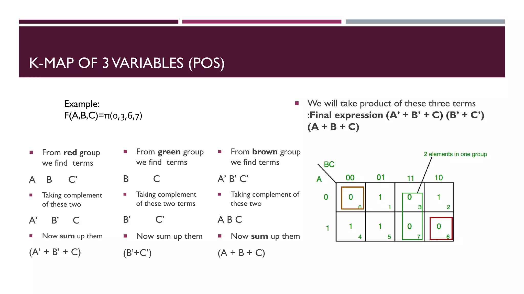 K-MAP OF 3VARIABLES (POS)
 From red group
we find terms
A B C’
 Taking complement
of these two
A’ B’ C
 Now sum up them
(A’ + B’ + C)
 From brown group
we find terms
A’ B’ C’
 Taking complement of
these two
A B C
 Now sum up them
(A + B + C)
 We will take product of these three terms
:Final expression (A’ + B’ + C) (B’ + C’)
(A + B + C)
 From green group
we find terms
B C
 Taking complement
of these two terms
B’ C’
 Now sum up them
(B’+C’)
Example:
F(A,B,C)=π(0,3,6,7)
 