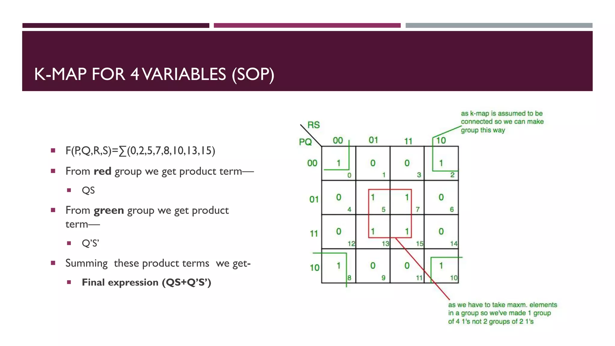 K-MAP FOR 4VARIABLES (SOP)
 F(P,Q,R,S)=∑(0,2,5,7,8,10,13,15)
 From red group we get product term—
 QS
 From green group we get product
term—
 Q’S’
 Summing these product terms we get-
 Final expression (QS+Q’S’)
 