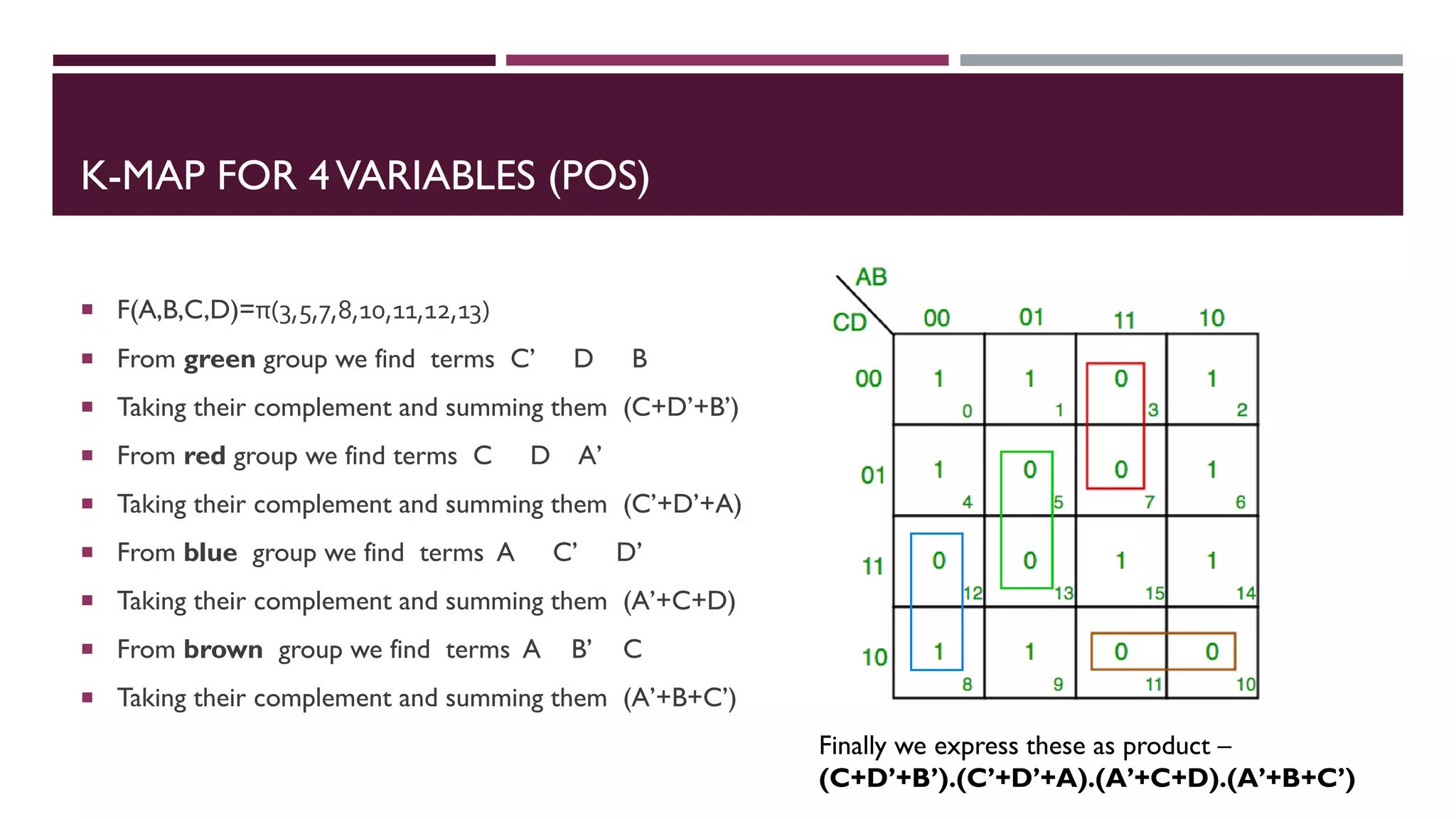 K-MAP FOR 4VARIABLES (POS)
 F(A,B,C,D)=π(3,5,7,8,10,11,12,13)
 From green group we find terms C’ D B
 Taking their complement and summing them (C+D’+B’)
 From red group we find terms C D A’
 Taking their complement and summing them (C’+D’+A)
 From blue group we find terms A C’ D’
 Taking their complement and summing them (A’+C+D)
 From brown group we find terms A B’ C
 Taking their complement and summing them (A’+B+C’)
Finally we express these as product –
(C+D’+B’).(C’+D’+A).(A’+C+D).(A’+B+C’)
 