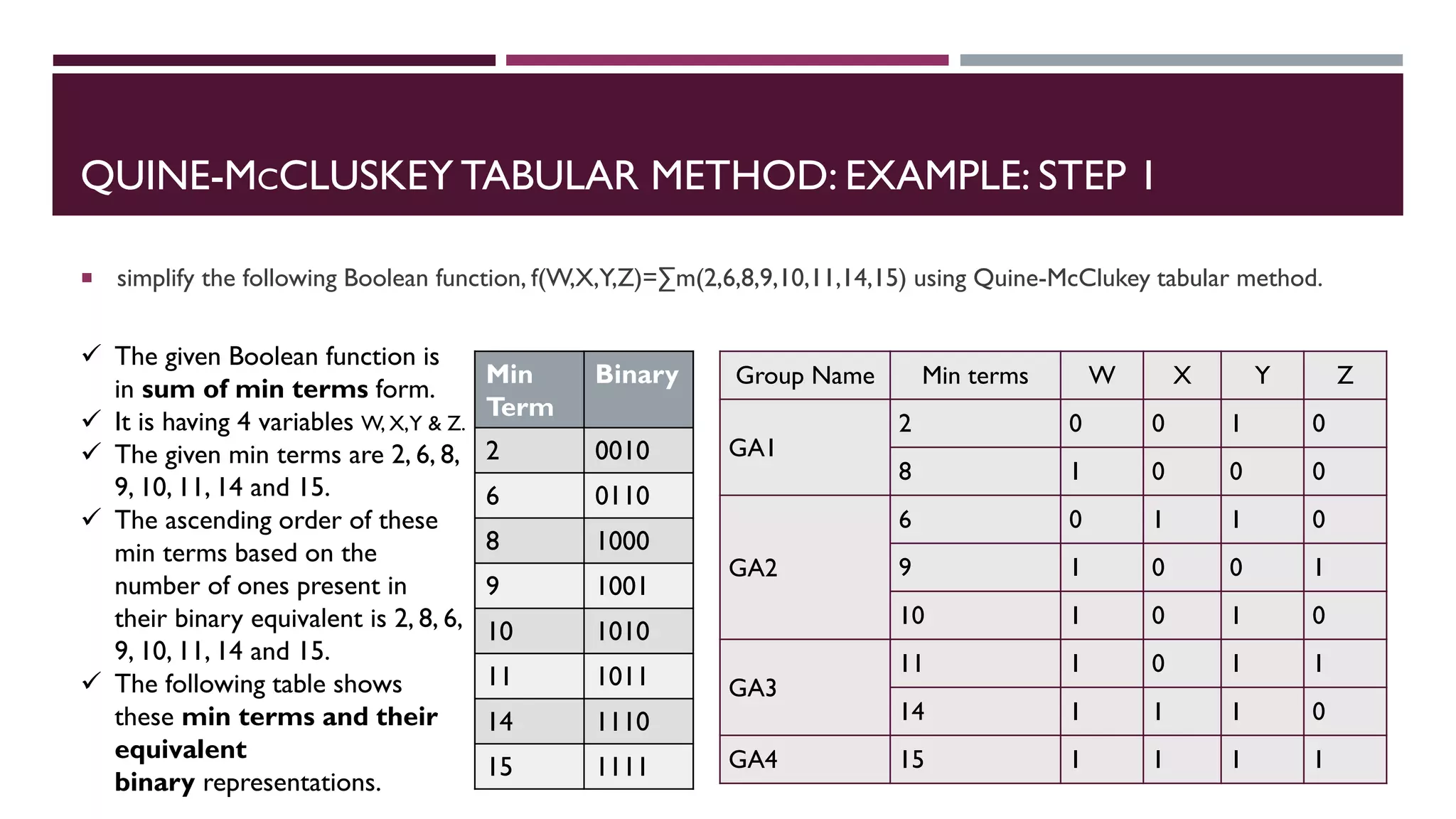 QUINE-MCCLUSKEY TABULAR METHOD: EXAMPLE: STEP 1
 simplify the following Boolean function, f(W,X,Y,Z)=∑m(2,6,8,9,10,11,14,15) using Quine-McClukey tabular method.
Group Name Min terms W X Y Z
GA1
2 0 0 1 0
8 1 0 0 0
GA2
6 0 1 1 0
9 1 0 0 1
10 1 0 1 0
GA3
11 1 0 1 1
14 1 1 1 0
GA4 15 1 1 1 1
 The given Boolean function is
in sum of min terms form.
 It is having 4 variables W, X,Y & Z.
 The given min terms are 2, 6, 8,
9, 10, 11, 14 and 15.
 The ascending order of these
min terms based on the
number of ones present in
their binary equivalent is 2, 8, 6,
9, 10, 11, 14 and 15.
 The following table shows
these min terms and their
equivalent
binary representations.
Min
Term
Binary
2 0010
6 0110
8 1000
9 1001
10 1010
11 1011
14 1110
15 1111
 