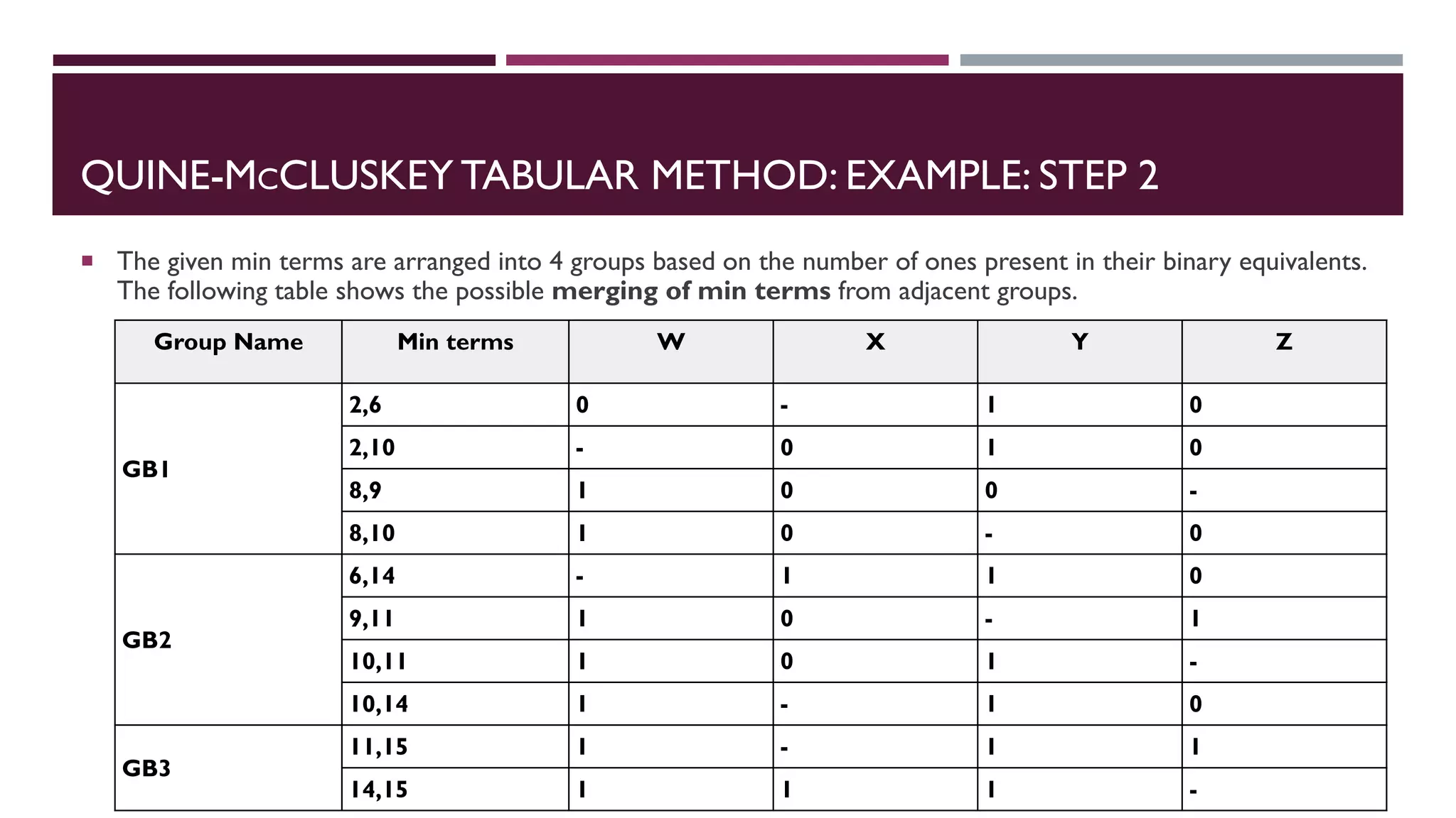 QUINE-MCCLUSKEY TABULAR METHOD: EXAMPLE: STEP 2
 The given min terms are arranged into 4 groups based on the number of ones present in their binary equivalents.
The following table shows the possible merging of min terms from adjacent groups.
Group Name Min terms W X Y Z
GB1
2,6 0 - 1 0
2,10 - 0 1 0
8,9 1 0 0 -
8,10 1 0 - 0
GB2
6,14 - 1 1 0
9,11 1 0 - 1
10,11 1 0 1 -
10,14 1 - 1 0
GB3
11,15 1 - 1 1
14,15 1 1 1 -
 