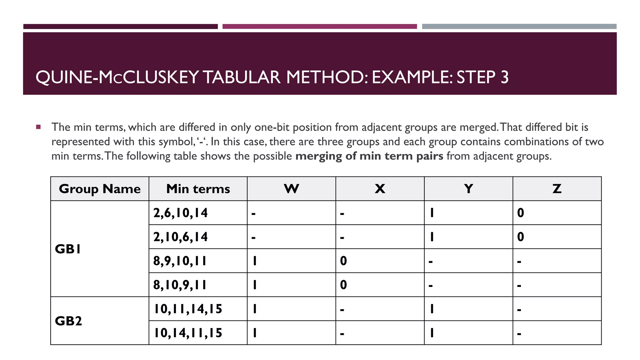 QUINE-MCCLUSKEY TABULAR METHOD: EXAMPLE: STEP 3
 The min terms, which are differed in only one-bit position from adjacent groups are merged.That differed bit is
represented with this symbol,‘-‘. In this case, there are three groups and each group contains combinations of two
min terms.The following table shows the possible merging of min term pairs from adjacent groups.
Group Name Min terms W X Y Z
GB1
2,6,10,14 - - 1 0
2,10,6,14 - - 1 0
8,9,10,11 1 0 - -
8,10,9,11 1 0 - -
GB2
10,11,14,15 1 - 1 -
10,14,11,15 1 - 1 -
 