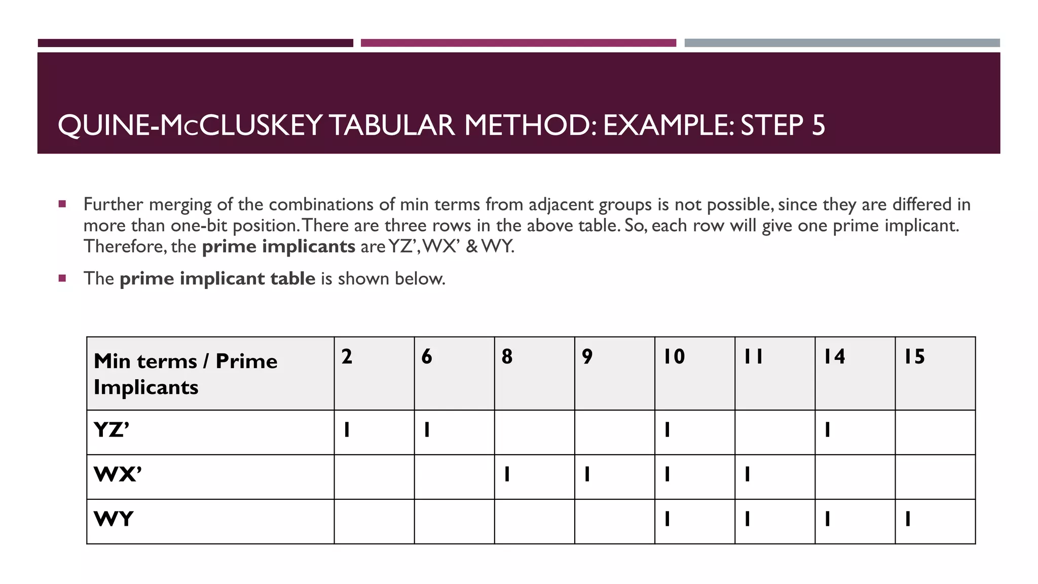 QUINE-MCCLUSKEY TABULAR METHOD: EXAMPLE: STEP 5
 Further merging of the combinations of min terms from adjacent groups is not possible, since they are differed in
more than one-bit position.There are three rows in the above table. So, each row will give one prime implicant.
Therefore, the prime implicants areYZ’,WX’ & WY.
 The prime implicant table is shown below.
Min terms / Prime
Implicants
2 6 8 9 10 11 14 15
YZ’ 1 1 1 1
WX’ 1 1 1 1
WY 1 1 1 1
 