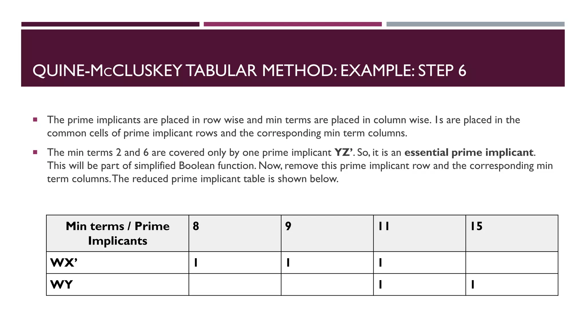 QUINE-MCCLUSKEY TABULAR METHOD: EXAMPLE: STEP 6
 The prime implicants are placed in row wise and min terms are placed in column wise. 1s are placed in the
common cells of prime implicant rows and the corresponding min term columns.
 The min terms 2 and 6 are covered only by one prime implicant YZ’. So, it is an essential prime implicant.
This will be part of simplified Boolean function. Now, remove this prime implicant row and the corresponding min
term columns.The reduced prime implicant table is shown below.
Min terms / Prime
Implicants
8 9 11 15
WX’ 1 1 1
WY 1 1
 