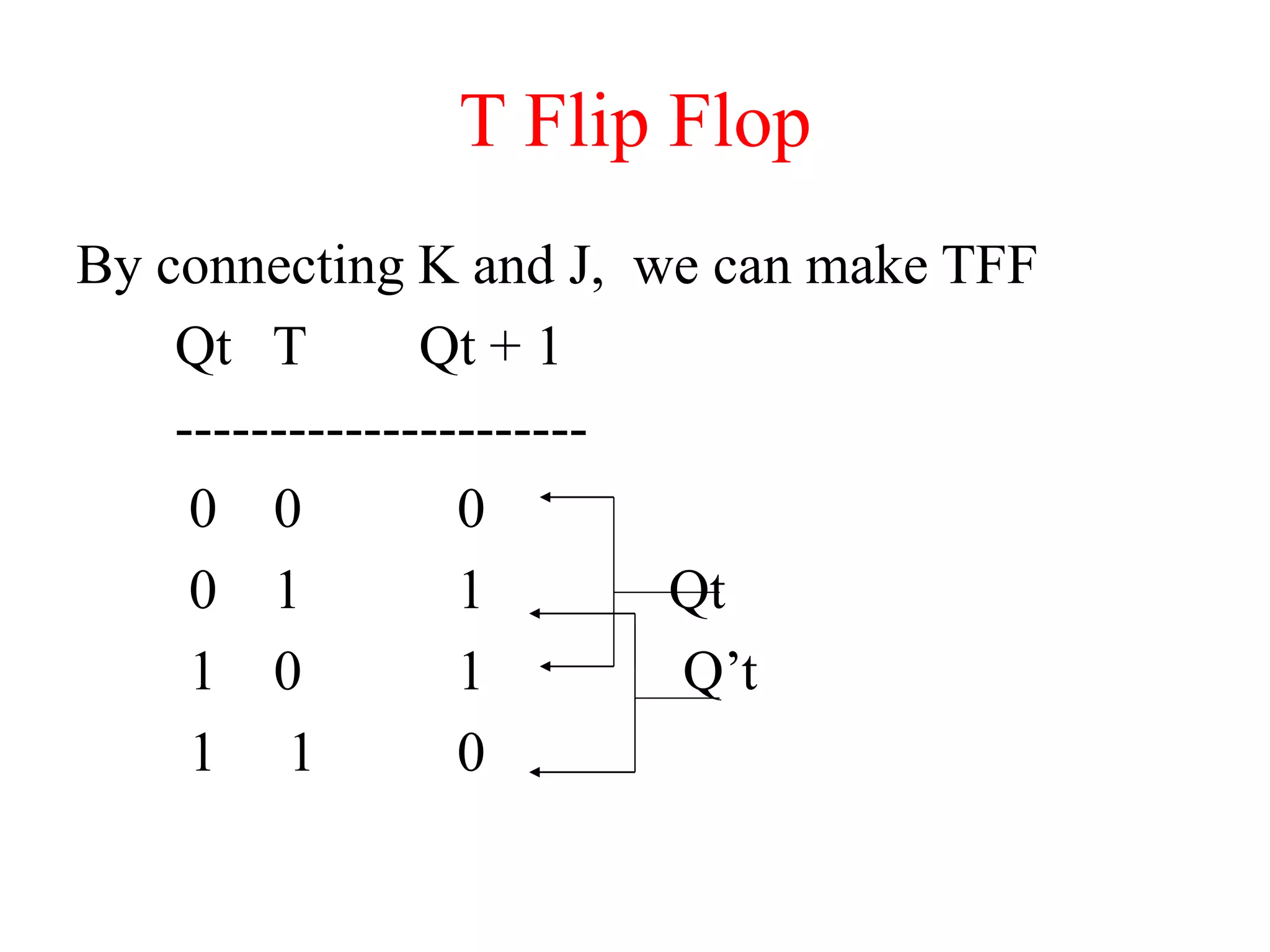 T Flip Flop
By connecting K and J, we can make TFF
Qt T Qt + 1
----------------------
0 0 0
0 1 1 Qt
1 0 1 Q’t
1 1 0
 