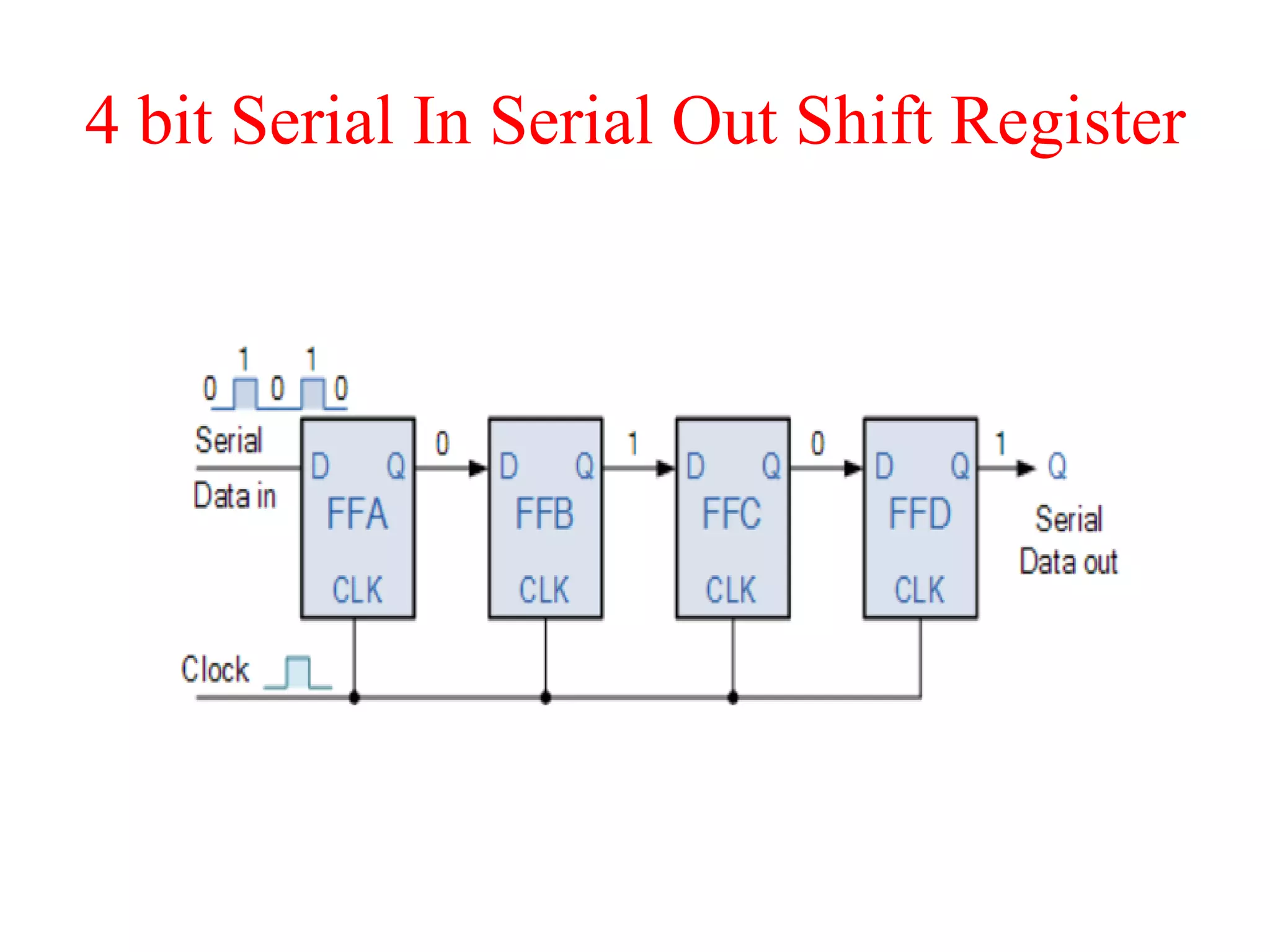 4 bit Serial In Serial Out Shift Register
 