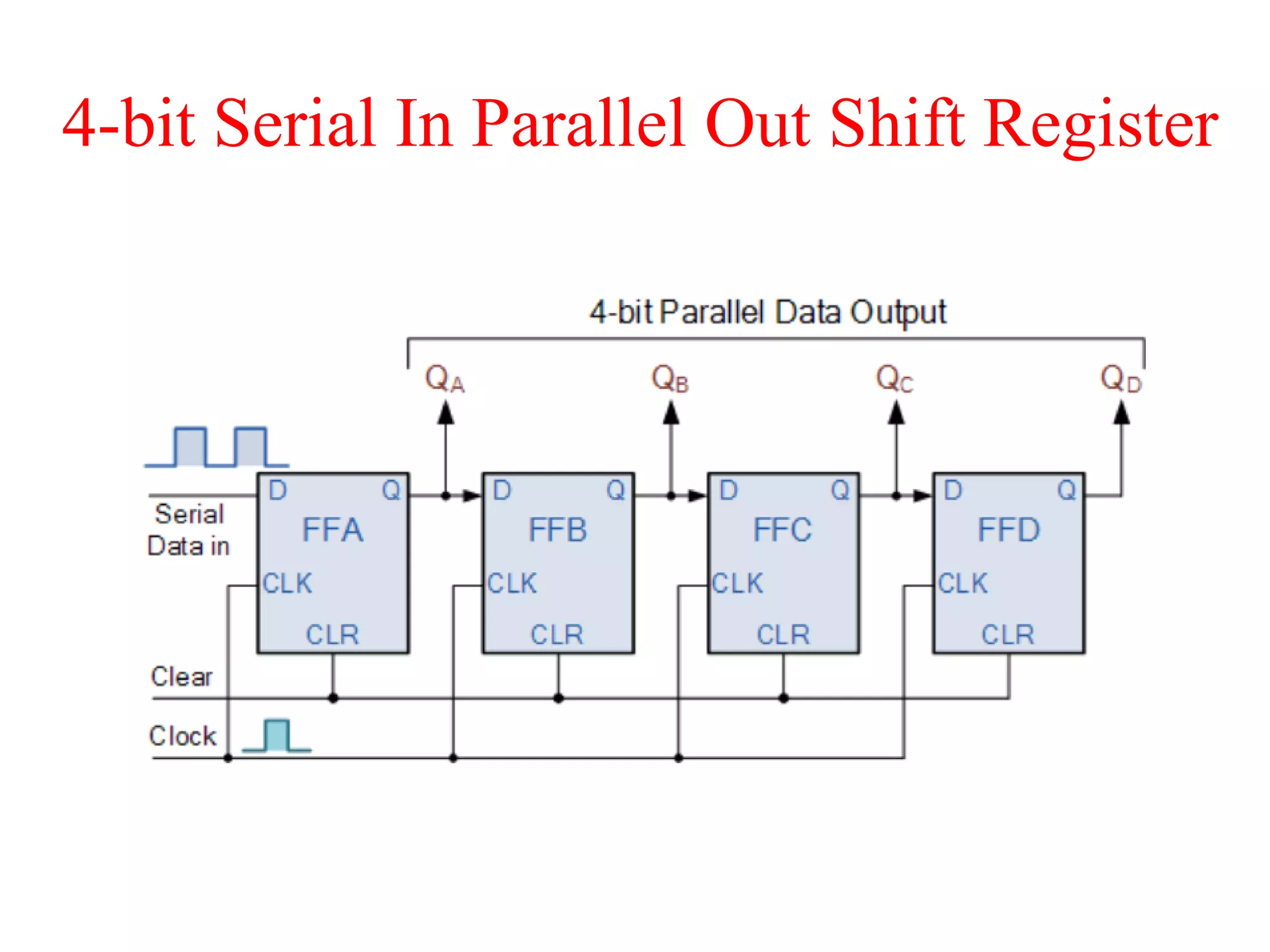 4-bit Serial In Parallel Out Shift Register
 