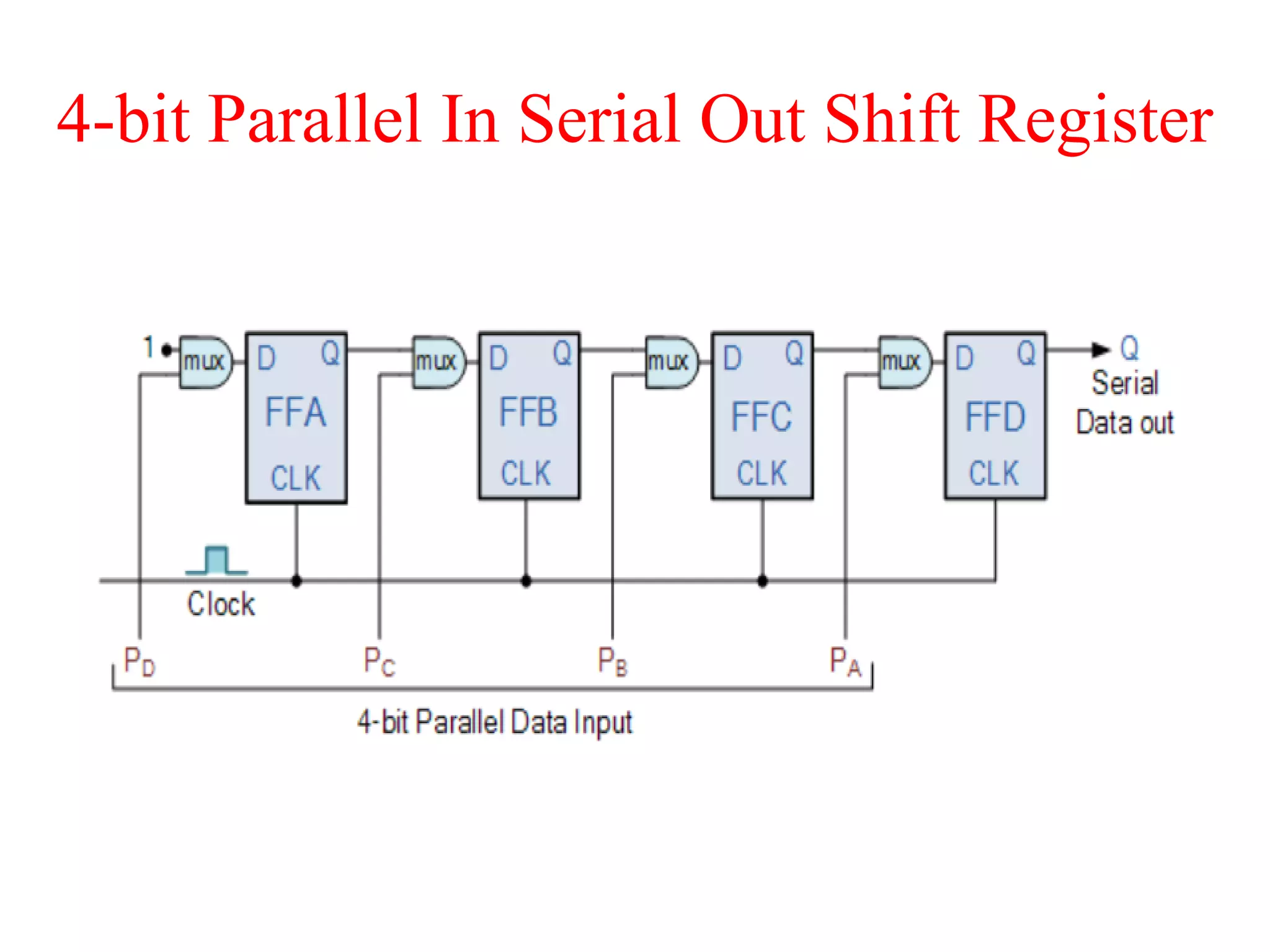 4-bit Parallel In Serial Out Shift Register
 