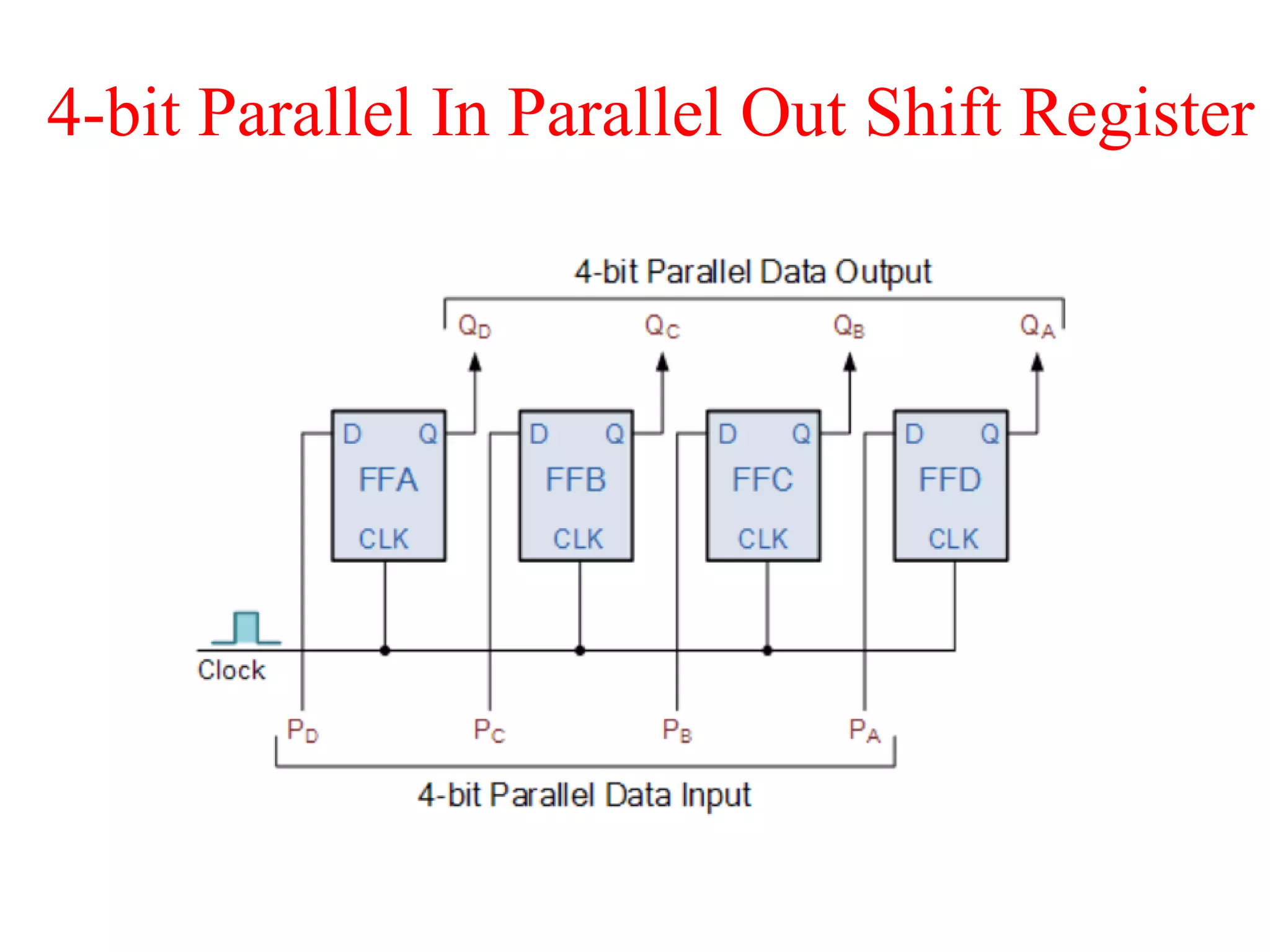 4-bit Parallel In Parallel Out Shift Register
 