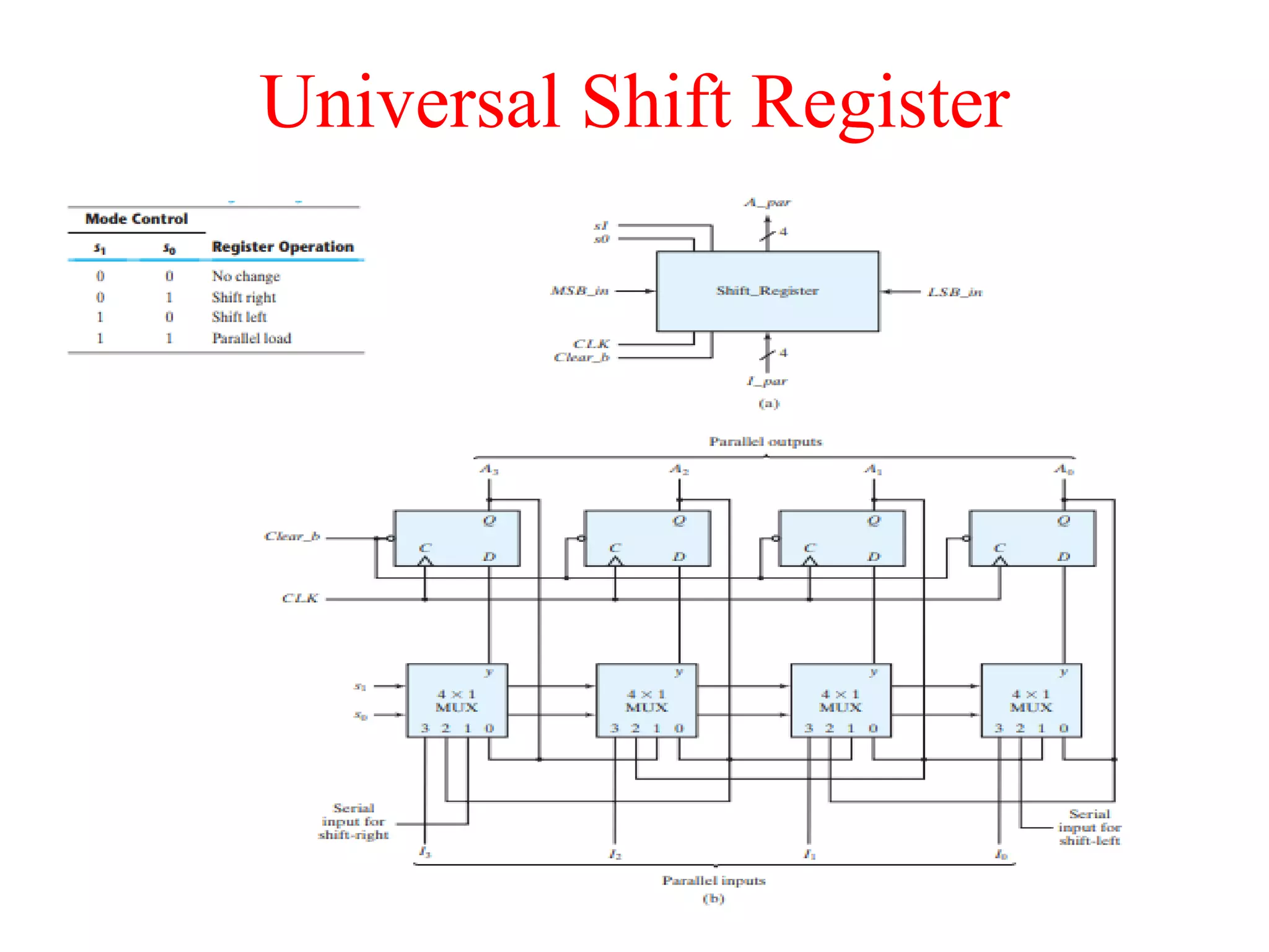 Universal Shift Register
 