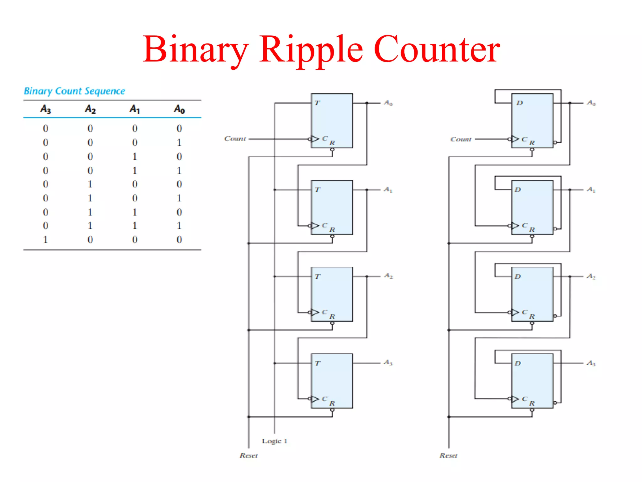 Binary Ripple Counter
 