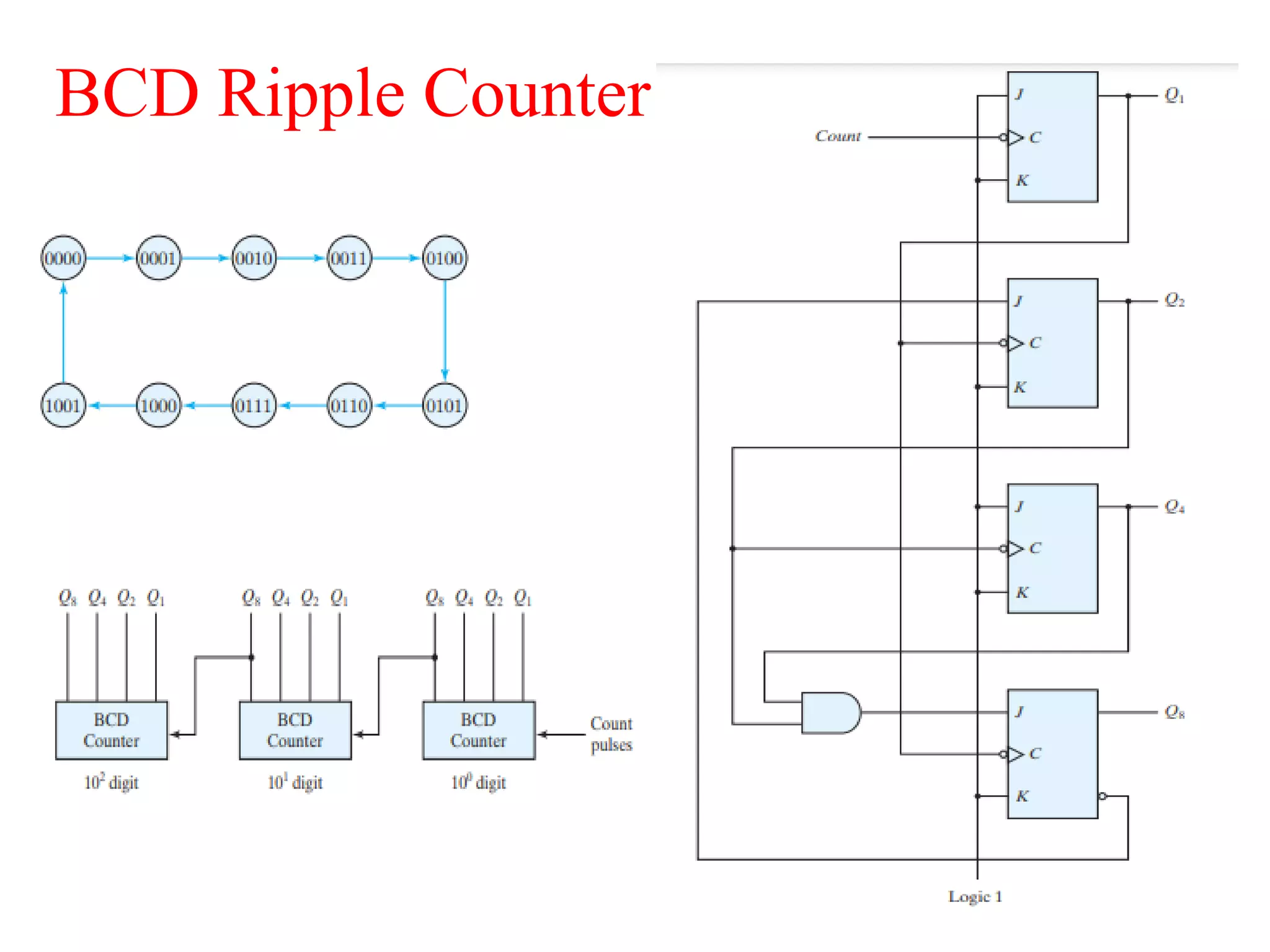 BCD Ripple Counter
 