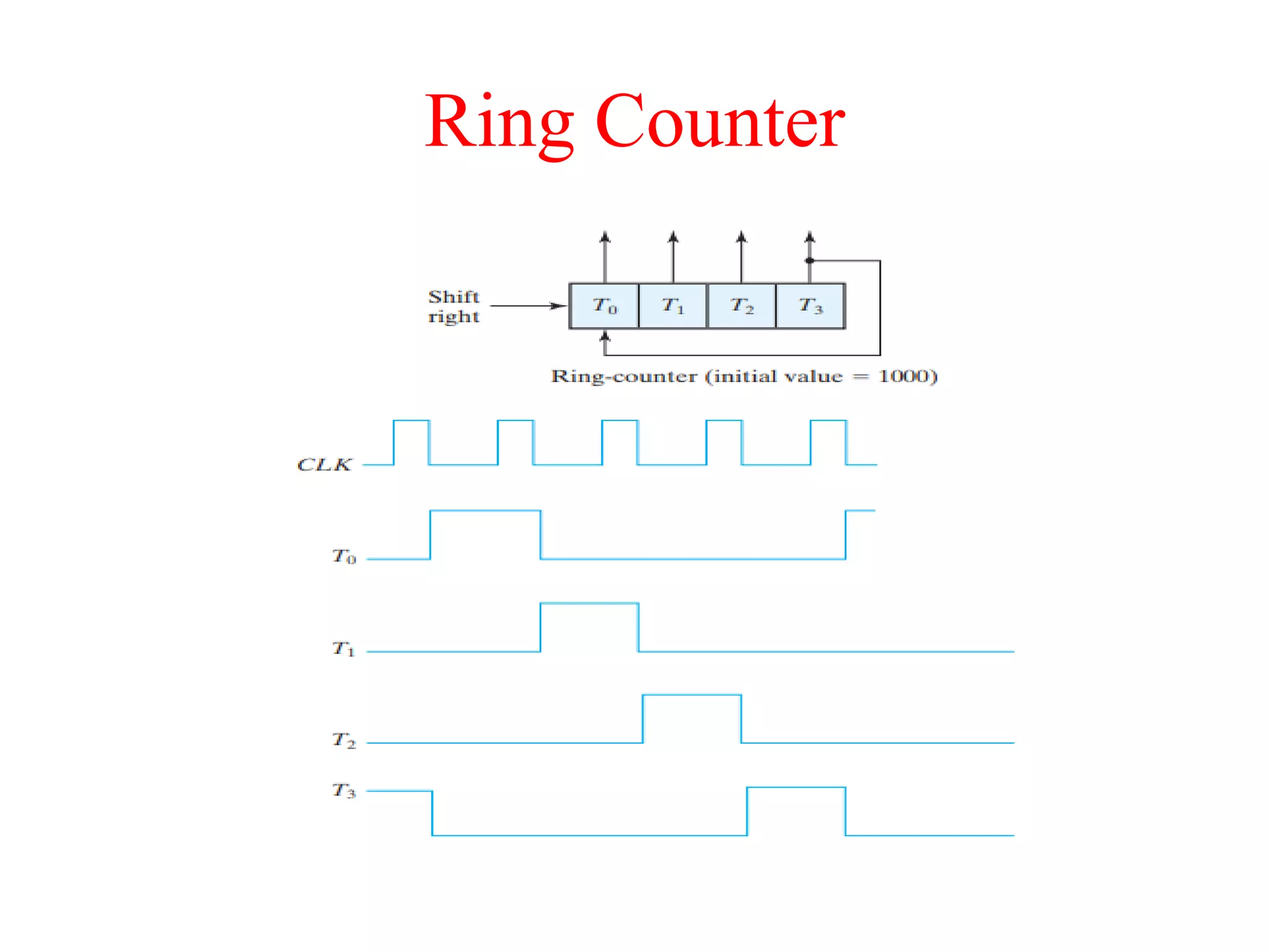 Ring Counter
 