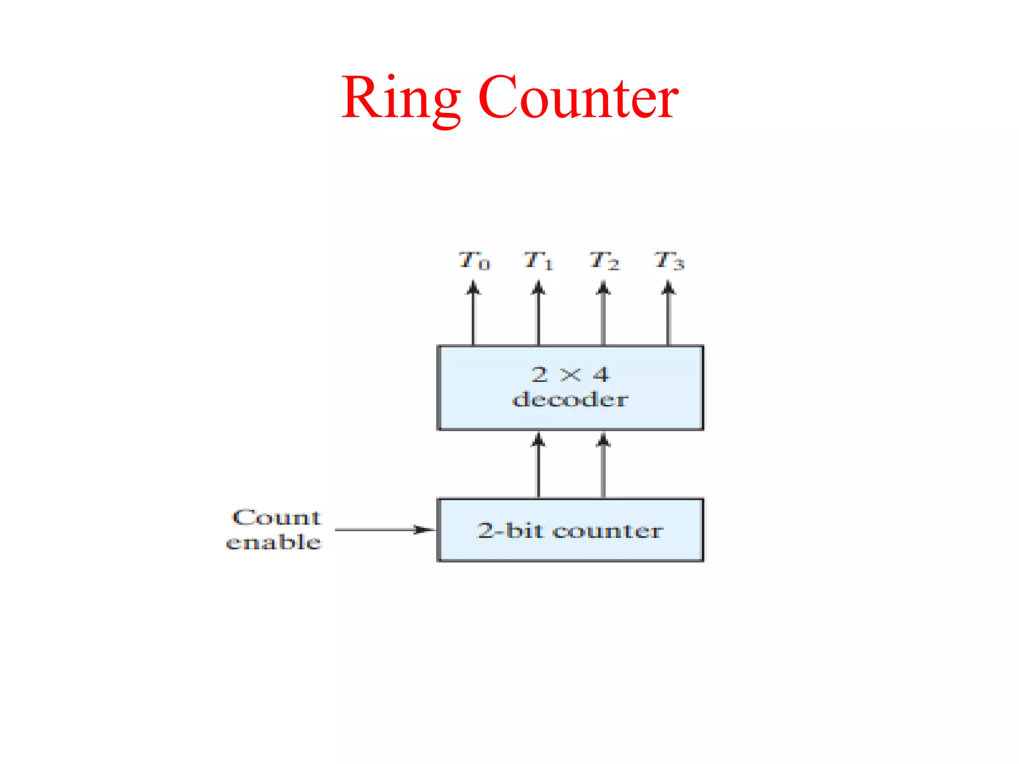 Ring Counter
 