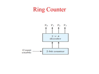Ring Counter
 