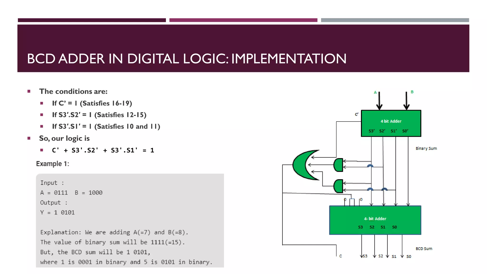 BCD ADDER IN DIGITAL LOGIC: IMPLEMENTATION
 The conditions are:
 If C’ = 1 (Satisfies 16-19)
 If S3′.S2′ = 1 (Satisfies 12-15)
 If S3′.S1′ = 1 (Satisfies 10 and 11)
 So, our logic is
 C' + S3'.S2' + S3'.S1' = 1
 