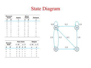State Diagram
 