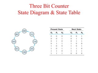 Three Bit Counter
State Diagram & State Table
 