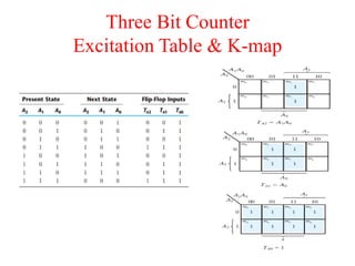 Three Bit Counter
Excitation Table & K-map
 