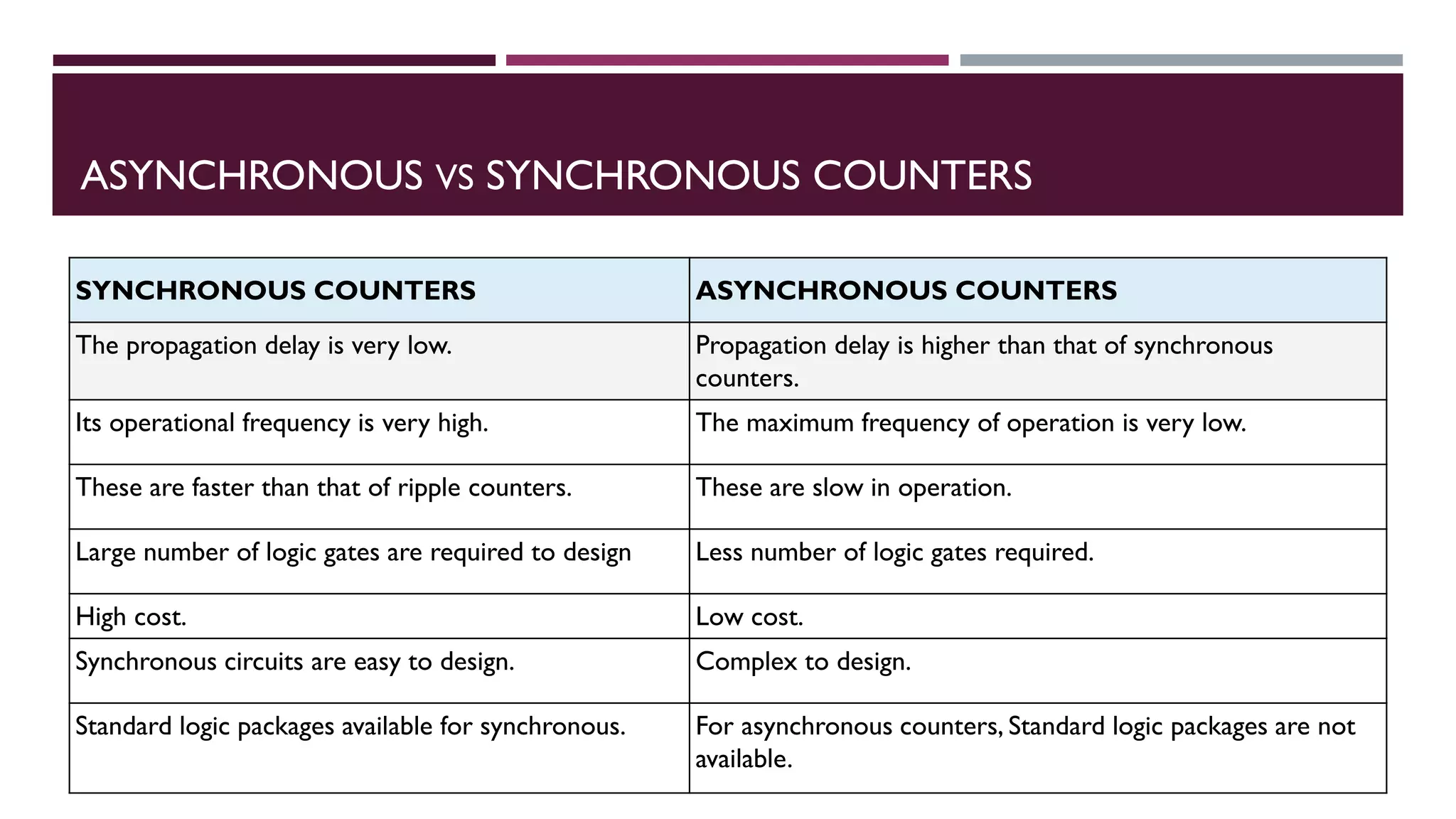 ASYNCHRONOUS VS SYNCHRONOUS COUNTERS
SYNCHRONOUS COUNTERS ASYNCHRONOUS COUNTERS
The propagation delay is very low. Propagation delay is higher than that of synchronous
counters.
Its operational frequency is very high. The maximum frequency of operation is very low.
These are faster than that of ripple counters. These are slow in operation.
Large number of logic gates are required to design Less number of logic gates required.
High cost. Low cost.
Synchronous circuits are easy to design. Complex to design.
Standard logic packages available for synchronous. For asynchronous counters, Standard logic packages are not
available.
 