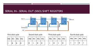 FYBSC IT Digital Electronics Unit V Chapter II Shift Register | PDF