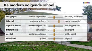 De modern volgende school
pedagogiek leiden, begeleiden loslaten, zelf kiezen
didactiek gesloten, volgend open, interactief
organisatievorm leerkrachtgestuurd leerlinggestuurd
differentiatie convergent divergent
leerstof gestandaardiseerd zelfbepaald
leermiddel papier digitaal
Bron: Cöp & Rouschop (2014). Leermiddelen in 2020.
 