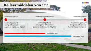 De leermiddelen van 2020
traditionele school
leerkrachtgestuurd
weinig differentiatie
papier en vrijblijvend digitaal
moderne volgende school
leerkrachtgestuurd
convergente differentiatie
papier en ondersteunend digitaal
innovatieve school
meer leerlinggestuurd
divergente differentiatie
sturend digitaal met papier
methoden 2020
methoden 2013
 