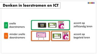 accent op
zelfstandig leren
accent op
begeleid leren
1
2
Denken in leerstromen en ICT
snelle
doorstromers
minder snelle
doorstromers
 