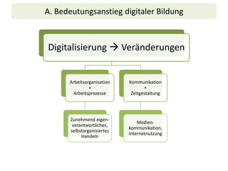 A. Bedeutungsanstieg digitaler Bildung
Digitalisierung  Veränderungen
Arbeitsorganisation
+
Arbeitsprozesse
Zunehmend eigen-
verantwortliches,
selbstorganisiertes
Handeln
Kommunikation
+
Zeitgestaltung
Medien-
kommunikation,
Internetnutzung
 