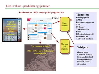 UNGweb.no –produkter og tjenester Strukturen er 100% basert på fri programvare Elev- område FEIDE Ungweb- widgets på andre platt- former Vista, mobil,etc . Nye tjenester utvikles SMS – GPS – kart: stedbestemt meldings-info Min side (all  ungdom) Widgets: Google maps Kalender (native) Nyheter, RSS-feed Ruteopplysninger Podcast, video- streaming Tjenester: Elæring system  (LMS) Lærebøker/oppgaver NDLA Ordbøker NRK-filmarkiv Email Bifrost printkontroll Demokrati 09 Andre web-moduler Feide 