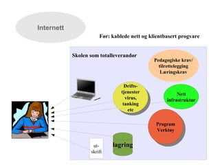 Skolen som totalleverandør Før: kablede nett og klientbasert progvare lagring 