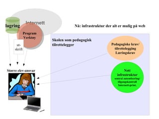 Skolen som pedagogisk tilrettelegger Større elev-ansvar Nå: infrastruktur der alt er mulig på web lagring 