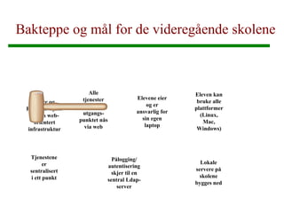 Lokale servere på skolene bygges ned Pålogging/ autentisering skjer til en sentral Ldap-server Tjenestene er sentralisert i ett punkt Eleven kan bruke alle plattformer (Linux, Mac, Windows) Elevene eier og er ansvarlig for sin egen laptop Alle tjenester skal i utgangs-punktet nås via web Bakteppe og mål for de videregående skolene Møre og Romsdal Fylke har en web-orientert infrastruktur 