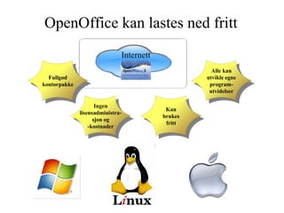 OpenOffice kan lastes ned fritt Internett Fullgod kontorpakke Alle kan utvikle egne program- utvidelser Kan brukes fritt Ingen lisensadministra- sjon og -kostnader 