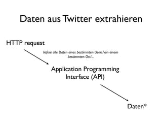 Daten aus Twitter extrahieren

HTTP request
           liefere alle Daten eines bestimmten Users/von einem
                             bestimmten Ort/...


                Application Programming
                     Interface (API)



                                                                 Daten*
 