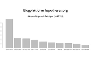 Blogplattform hypotheses.org
                                                                  Aktivste Blogs10nach Beiträgen (n=45.528)
                                                                              Top  Blogs by numer of posts (n=45528)
6000
5000
4000
3000
2000
1000
0




       Indústrias Culturais   Criminocorpus Radar   Veille énergie climat   Veille sur la Corée   Le Cresson veille   Corps et Médecine   URFIST Info   No Mundo dos Museus   Nuevo Mundo radar   Blog de l'IRHiS
 