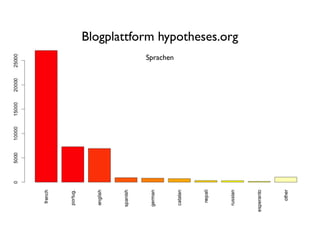 Blogplattform hypotheses.org
           Sprachen
 
