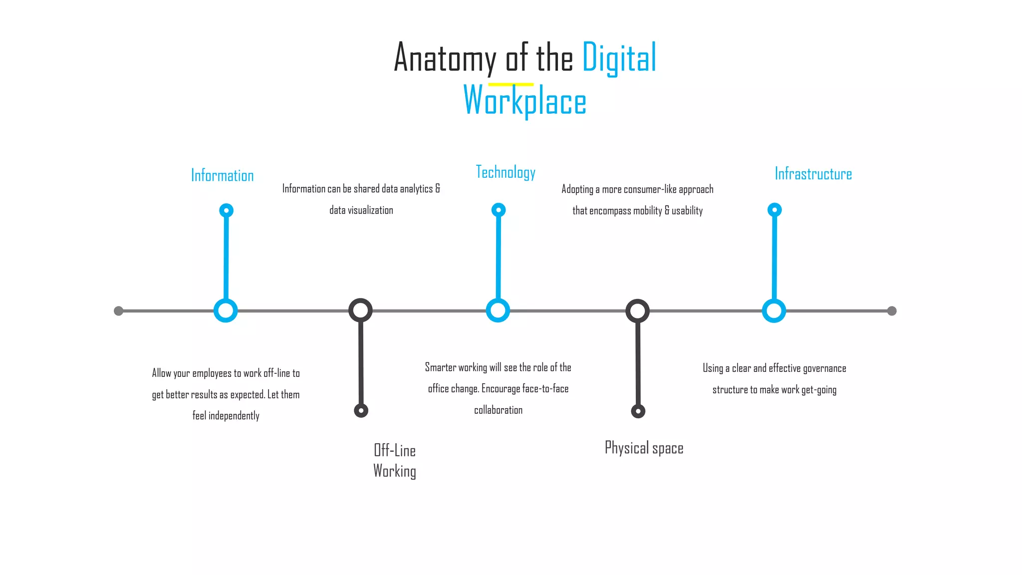 Information
Off-Line
Working
Technology Infrastructure
Physical space
Using a clear and effective governance
structure to make work get-going
Adopting a more consumer-like approach
that encompass mobility & usability
Information can be shared data analytics &
data visualization
Allow your employees to work off-line to
get better results as expected. Let them
feel independently
Smarterworking will see the role of the
office change. Encourage face-to-face
collaboration
Anatomy of the Digital
Workplace
 