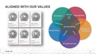 13nextdc.com
#frugalnotcheap
#brightideas
#oneteam
Working
out
loud
#customerfirst
#straighttalk
#thepursuitof
excellence
ALIGNED WITH OUR VALUES
 