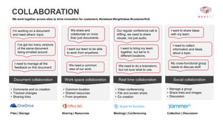 • Comments and co creation
• Tracked changes
• Sharing links
• Video conferencing
• File and screen share
• Co creation
• Common location
• Shared resources
• From anywhere
• Manage a group
• Share links and images
• Discussion
COLLABORATION
We need a common
view of our work.
We share and
collaborate on more
than just documents.
I want to share ideas
with my team.
I’m working on a document
and need others’ input.
I need to collect
information and ideas
about a topic.
I’ve got too many versions
of the same document
being emailed around.
I want our team to be able
to work from anywhere.
I need to manage all the
feedback on this document.
Document collaboration Real time collaborationWork space collaboration Social collaboration
Files | Storage Sharing | Resources Meetings | Conferencing Collection | Discussion
We work together across silos to drive innovation for customers. #oneteam #brightideas #customerfirst
Our regular conference call is
stifling, we need to share
visuals, not just audio.
I want to bring my team
together, but we’re in
different locations.
We need to do a brainstorm,
but not sure what to use.
My cross-functional group
needs to discuss stuff.
 