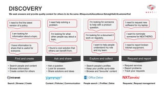 • Search people and content
• Browse information
• Create content for others
• Search people’s profiles
• Keep your profile up-to-date
• Browse and ‘favourite’ content
• Ask a question
• Look for answers
• Share solutions and ideas
• Request services
• Report problems
• Track your requests
DISCOVERY
I found a cool solution that
others can benefit from.
I need help solving a
problem.
I’m looking for someone
to help with a product
question.
I need to find the latest
version of a policy.
I am looking for
information about a topic.
I’m looking for what
other people say about a
topic.
I have information to
share that is useful for
everyone.
I’m looking for a document I
work on regularly.
I want to help people
understand my role
and my team.
Find and create Explore and collectAsk and share Request and report
Search | Browse | Create Content | Policies | Communication People search | Profiles | Delve Requests | Request management
We seek answers and provide quality content for others to do the same. #thepursuitofexcellence #straighttalk #customerfirst
I need to request new
software for my laptop.
I want to nominate
someone for NEXTHERO.
I need to report broken
kitchen equipment.
 