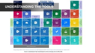 Source: icansharepoint http://icansharepoint.com/an-everyday-intro-to-office-365/
UNDERSTANDING THE TOOLS
 