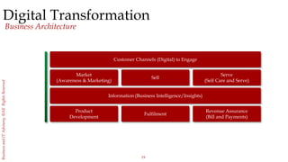 19
BusinessandITAdvisory,©AllRightsReserved
Digital Transformation
Business Architecture
Customer Channels (Digital) to Engage
Sell
Market
(Awareness & Marketing)
Serve
(Self Care and Serve)
Information (Business Intelligence/Insights)
Fulfilment
Product
Development
Revenue Assurance
(Bill and Payments)
 