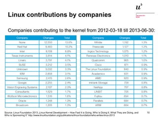 Linux contributions by companies 
Companies contributing to the kernel from 2012-03-18 till 2013-06-30: 
Source: Linux Foundation 2013 „Linux Kernel Development – How Fast It is Going, Who is Doing It, What They are Doing, and 
Who is Sponsoring It“ http://www.linuxfoundation.org/publications/linux-foundation/who-writes-linux-2013 
Digitale Nachhaltigkeit in der Informatik: Open Source bei Behörden 4. November 2014 und in der Politik 10 
 